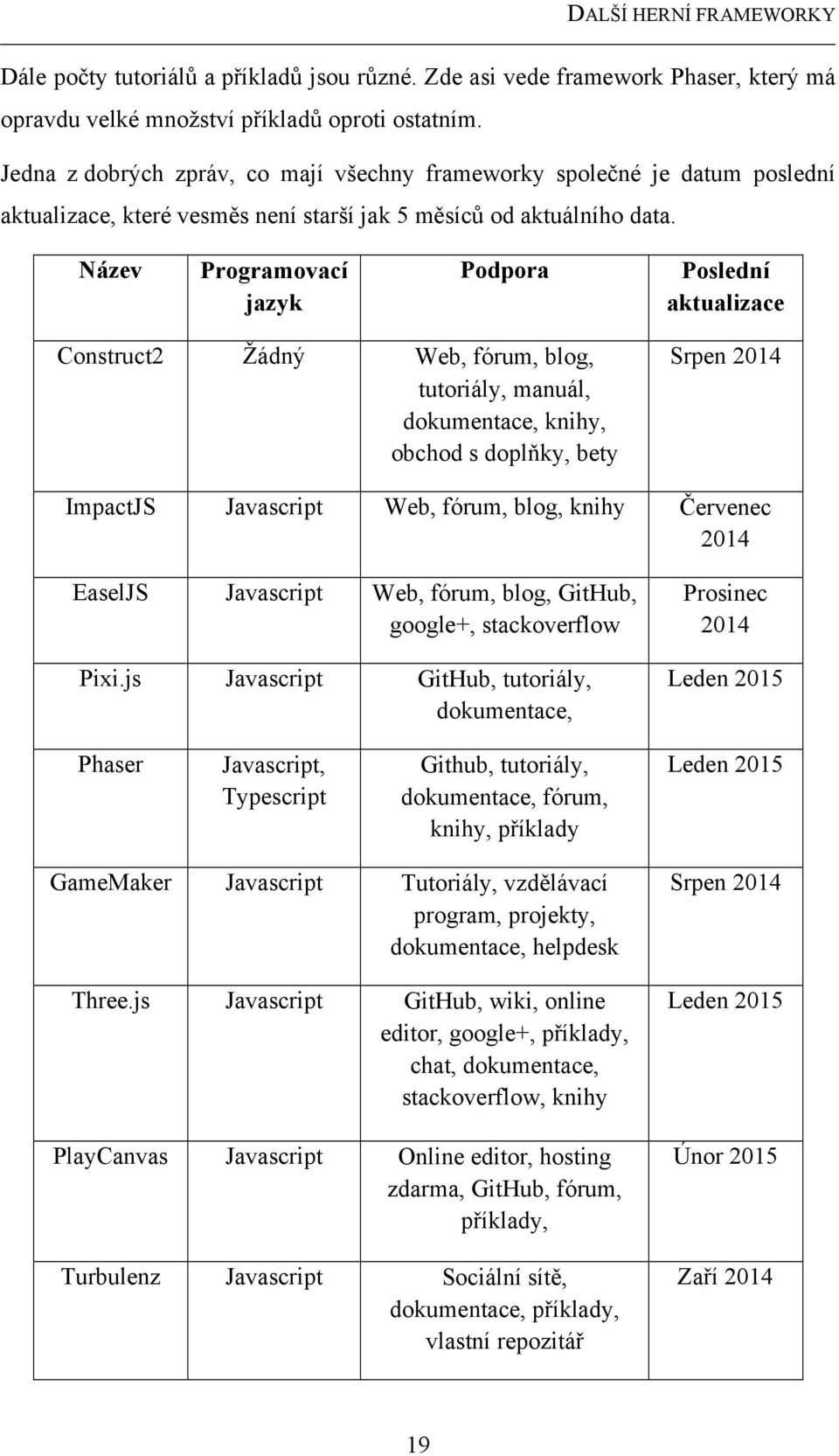 Název Programovací jazyk Podpora Poslední aktualizace Construct2 Žádný Web, fórum, blog, tutoriály, manuál, dokumentace, knihy, obchod s doplňky, bety Srpen 2014 ImpactJS Javascript Web, fórum, blog,