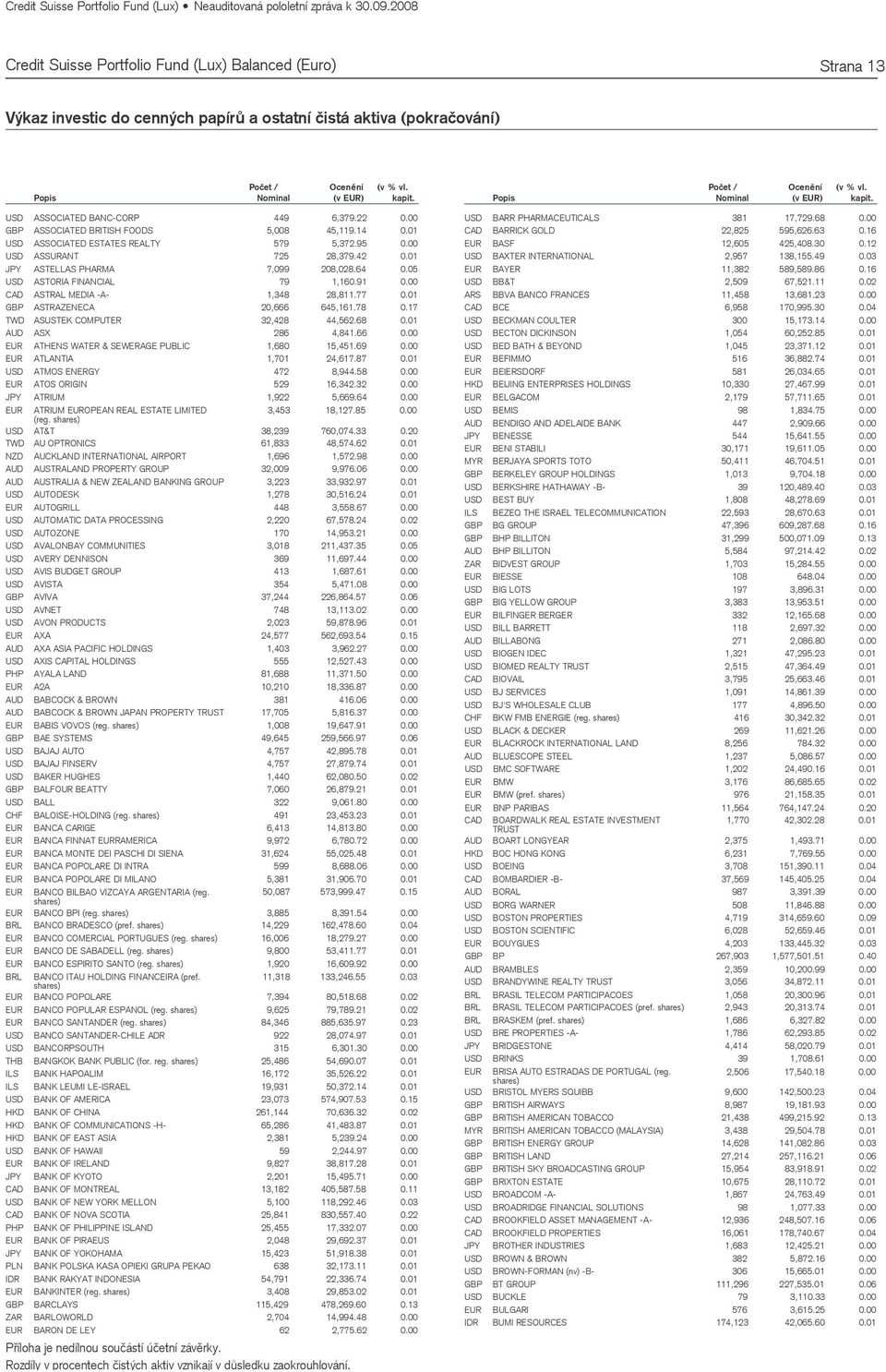 05 USD ASTORIA FINANCIAL 79 1,160.91 0.00 CAD ASTRAL MEDIA -A- 1,348 28,811.77 0.01 GBP ASTRAZENECA 20,666 645,161.78 0.17 TWD ASUSTEK COMPUTER 32,428 44,562.68 0.01 AUD ASX 286 4,841.66 0.