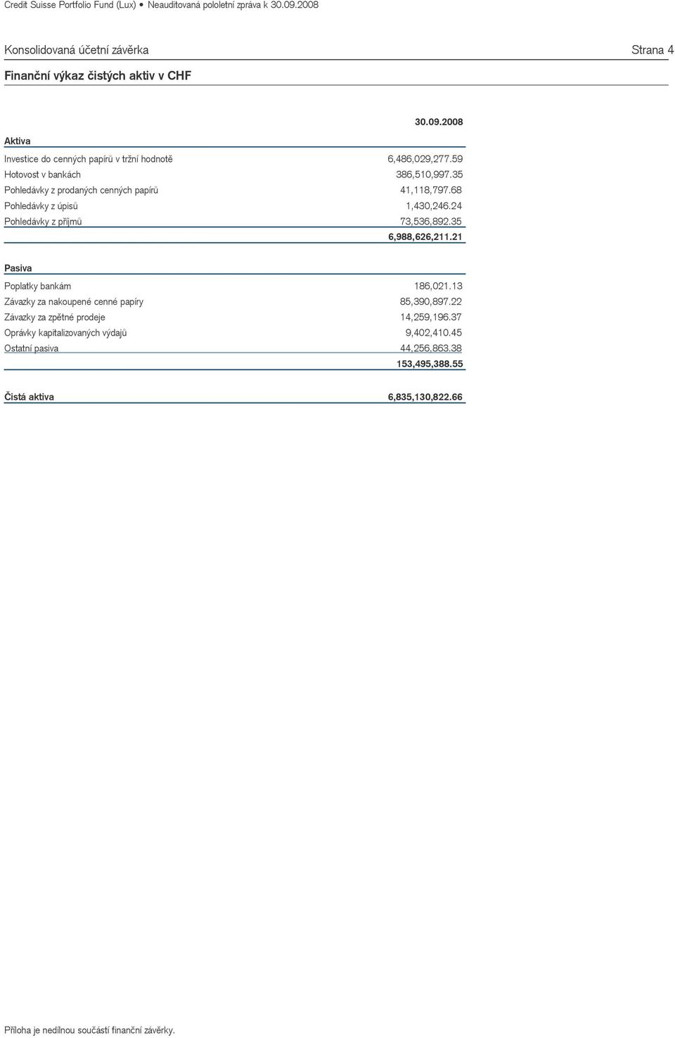 35 Pohledávky z prodaných cenných papírů 41,118,797.68 Pohledávky z úpisů 1,430,246.24 Pohledávky z příjmů 73,536,892.35 6,988,626,211.