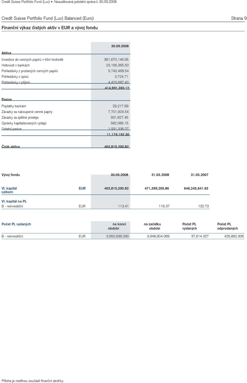 89 Závazky za nakoupené cenné papíry 7,701,924.54 Závazky za zpětné prodeje 931,627.45 Oprávky kapitalizovaných výdajů 582,086.15 Ostatní pasiva 1,931,336.27 11,176,192.30 Čistá aktiva 403,815,200.