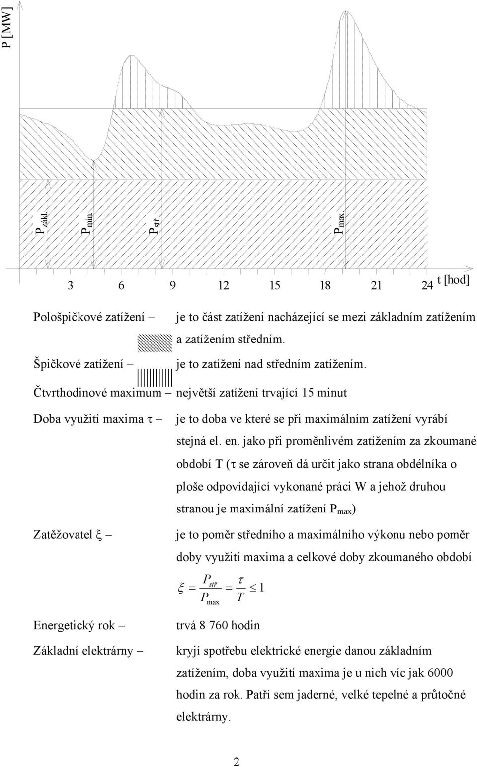Čtvrthodinové maximum největší zatížení trvající 15 minut Doba využití maxima τ je to doba ve které se při maximálním zatížení vyrábí stejná el. en.