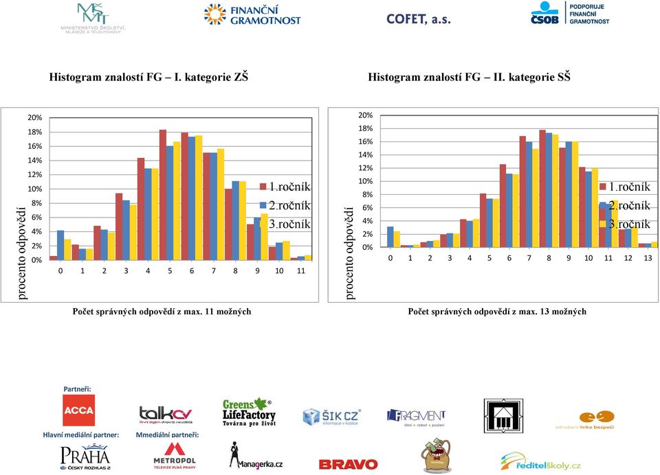 ročník 2.ročník 3.ročník 0 1 2 3 4 5 6 7 8 9 10 11 20% 18% 16% 14% 12% 10% 8% 6% 4% 2% 0% 1.