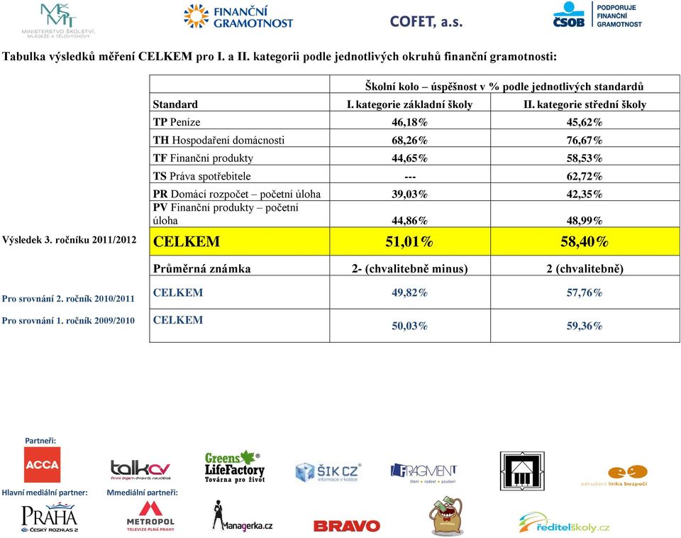 kategorie střední školy TP Peníze 46,18% 45,62% TH Hospodaření domácnosti 68,26% 76,67% TF Finanční produkty 44,65% 58,53% TS Práva spotřebitele --- 62,72% PR Domácí