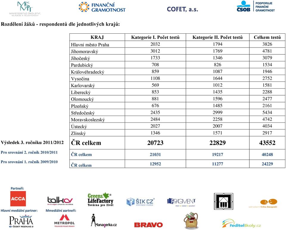 Počet testů Celkem testů Hlavní město Praha 2032 1794 3826 Jihomoravský 3012 1769 4781 Jihočeský 1733 1346 3079 Pardubický 708 826 1534 Královéhradecký 859 1087 1946