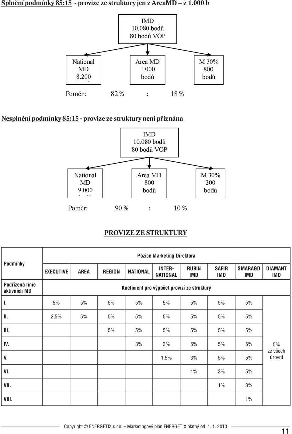 200 bodů b dů Poměr : Poměr 82 :% 82 : % : 18 18 % M 30% 0 920 bodů Nesplnění podmínky 85:15 - provize ze struktury není přiznána Nesplnění podmínky 85:15 I - provize ze struktury není přiznána 10.