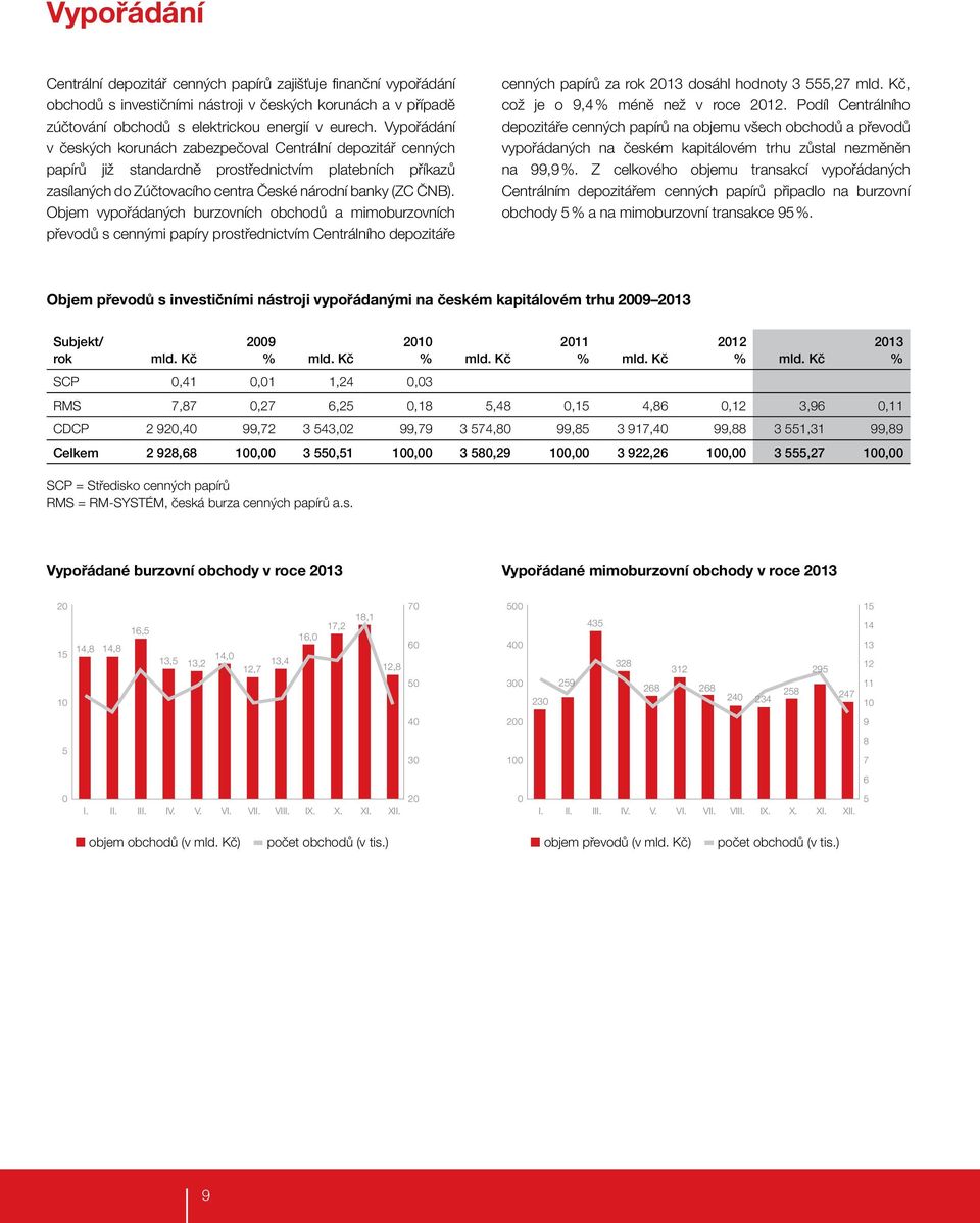 Objem vypořádaných burzovních obchodů a mimoburzovních převodů s cennými papíry prostřednictvím Centrálního depozitáře cenných papírů za rok 2013 dosáhl hodnoty 3 555,27 mld.