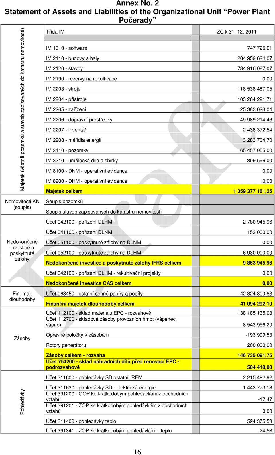 IM - zřízení 25 383 023,04 IM 2206 - doprvní prostředky 49 989 214,46 IM 2207 - inventář 2 438 372,54 IM 2208 - měřidl energií 3 283 704,70 IM 30 - pozemky 65 457 055,00 IM 3210 - umělecká díl sbírky