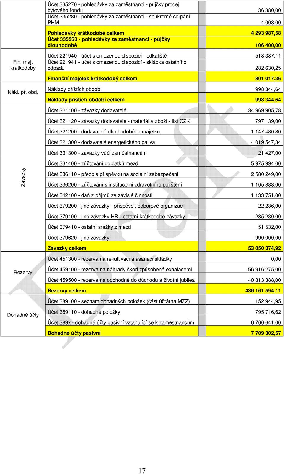 krátkodobý Účet 221940 - účet s omezenou dispozicí - odkliště 518 387, Účet 221941 - účet s omezenou dispozicí - skládk osttního odpdu 282 630,25 Finnční mjetek krátkodobý celkem 801 017,36 Nákl. př.