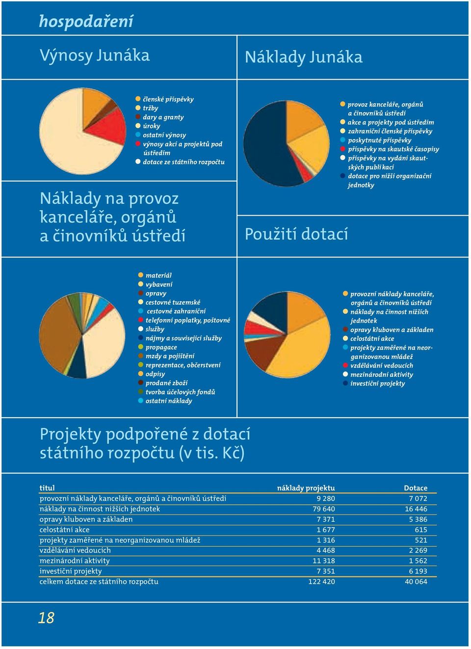 na vydání skautských publi kací dotace pro nižší organizační jednotky materiál vybavení opravy cestovné tuzemské cestovné zahraniční telefonní poplatky, poštovné služby nájmy a související služby