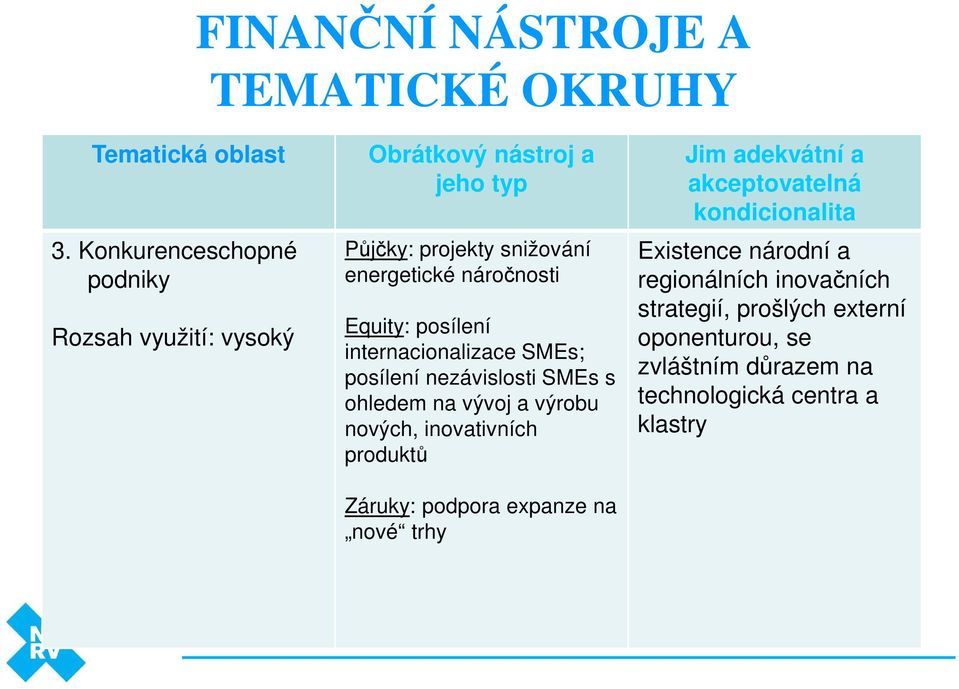 nových, inovativních produktů Záruky: podpora expanze na nové trhy Existence národní a regionálních