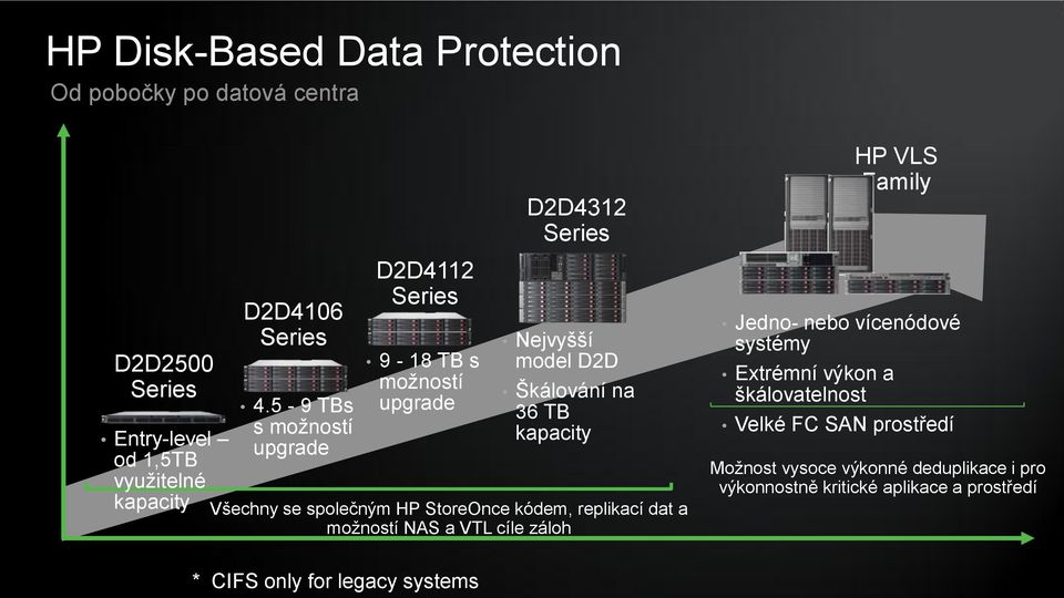 se společným HP StoreOnce kódem, replikací dat a možností NAS a VTL cíle záloh Jedno- nebo vícenódové systémy Extrémní výkon a