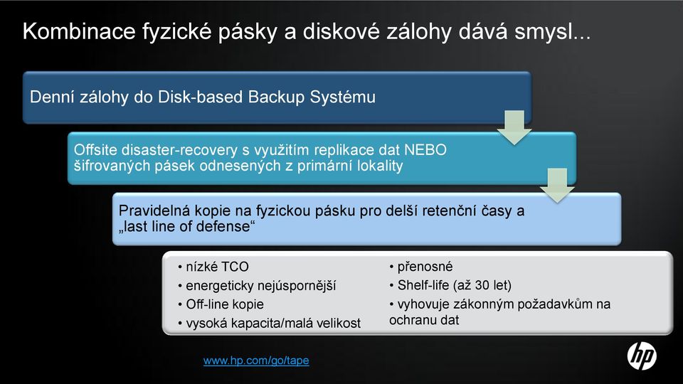 pásek odnesených z primární lokality Pravidelná kopie na fyzickou pásku pro delší retenční časy a last line of