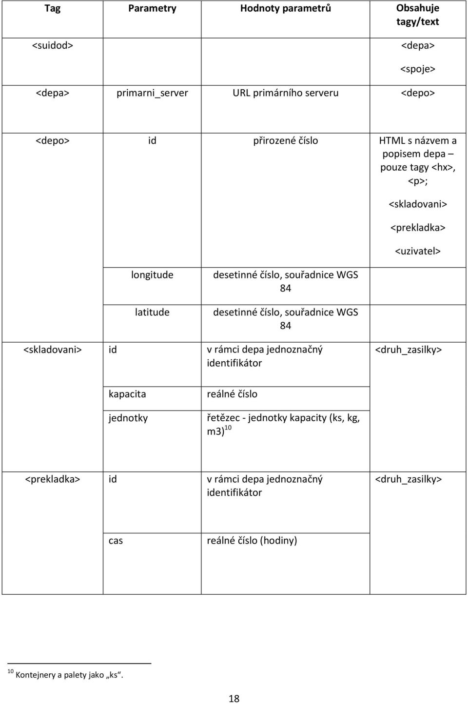 desetinné číslo, souřadnice WGS 84 <skladovani> id v rámci depa jednoznačný identifikátor <druh_zasilky> kapacita jednotky reálné číslo řetězec -