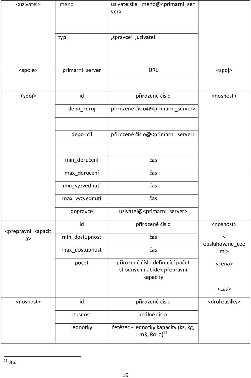 uzivatel@<primarni_server> <prepravni_kapacit a> id přirozené číslo <nosnost> min_dostupnost max_dostupnost čas čas < obsluhovane_uze mi> pocet přirozené číslo