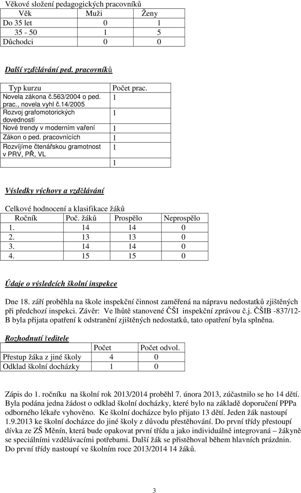 1 1 Výsledky výchovy a vzdělávání Celkové hodnocení a klasifikace žáků Ročník Poč. žáků Prospělo Neprospělo 1. 14 14 0 2. 13 13 0 3. 14 14 0 4. 15 15 0 Údaje o výsledcích školní inspekce Dne 18.