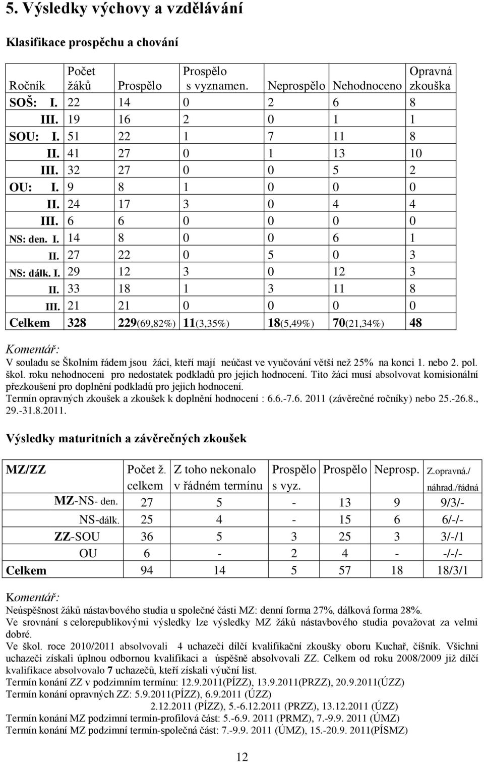 33 18 1 3 11 8 III. 21 21 0 0 0 0 Celkem 328 229(69,82%) 11(3,35%) 18(5,49%) 70(21,34%) 48 Komentář: V souladu se Školním řádem jsou žáci, kteří mají neúčast ve vyučování větší než 25% na konci 1.