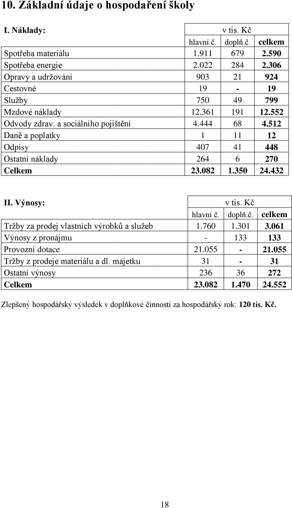 512 Daně a poplatky 1 11 12 Odpisy 407 41 448 Ostatní náklady 264 6 270 Celkem 23.082 1.350 24.432 II. Výnosy: v tis. Kč hlavní č. doplň.č. celkem Tržby za prodej vlastních výrobků a služeb 1.