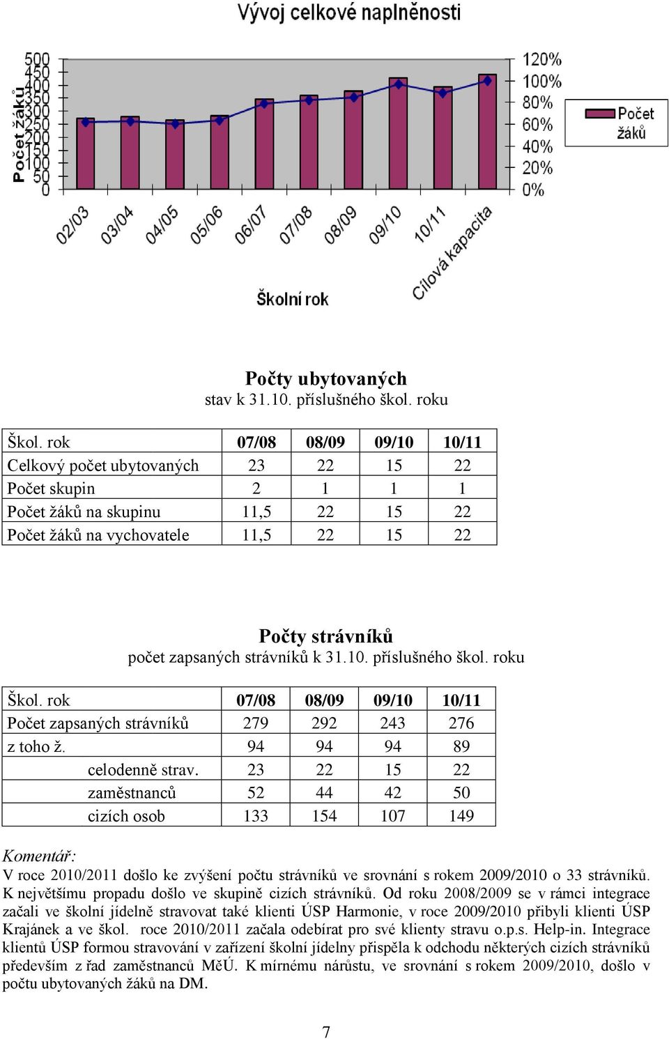 strávníků k 31.10. příslušného škol. roku Škol. rok 07/08 08/09 09/10 10/11 Počet zapsaných strávníků 279 292 243 276 z toho ž. 94 94 94 89 celodenně strav.