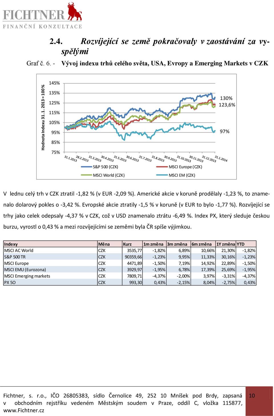 trh v CZK ztratil -1,82 % (v EUR -2,09 %). Americké akcie v koruně prodělaly -1,23 %, to znamenalo dolarový pokles o -3,42 %. Evropské akcie ztratily -1,5 % v koruně (v EUR to bylo -1,77 %).