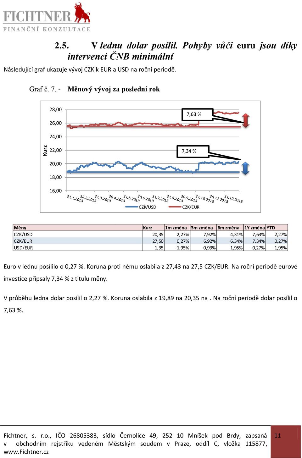 4,31% 7,63% 2,27% CZK/EUR 27,50 0,27% 6,92% 6,34% 7,34% 0,27% USD/EUR 1,35-1,95% -0,93% 1,95% -0,27% -1,95% Euro v lednu posílilo o 0,27 %.