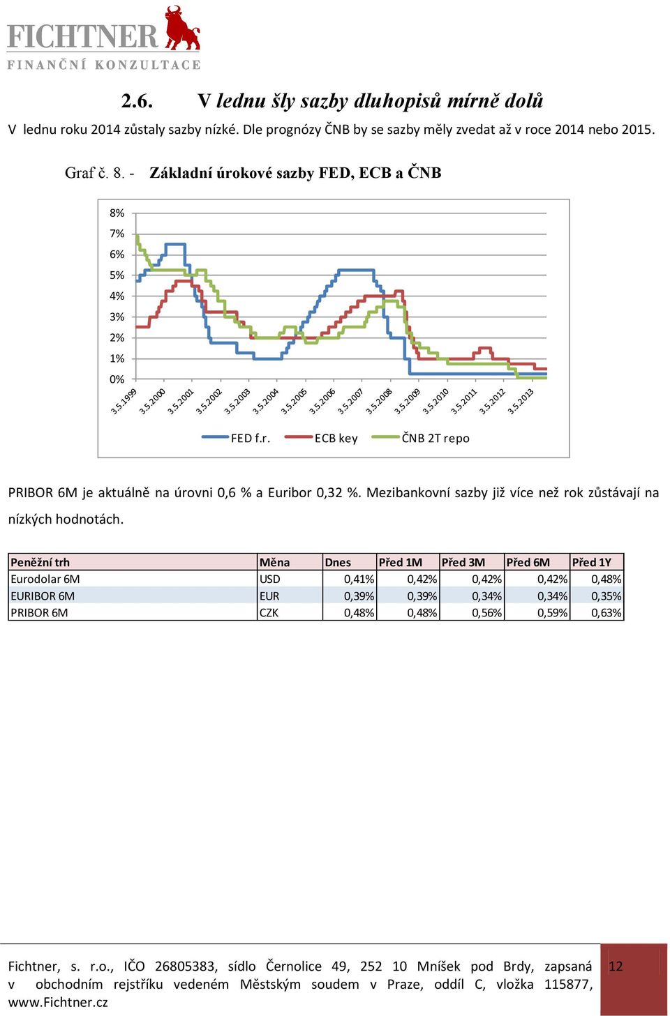 - Základní úrokové sazby FED, ECB a ČNB 8% 7% 6% 5% 4% 3% 2% 1% 0% FED f.r. ECB key ČNB 2T repo PRIBOR 6M je aktuálně na úrovni 0,6 % a Euribor 0,32 %.