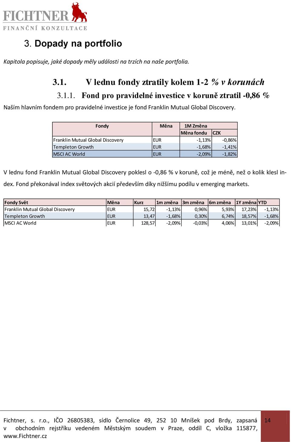 Fondy Měna 1M Změna Měna fondu CZK Franklin Mutual Global Discovery EUR -1,13% -0,86% Templeton Growth EUR -1,68% -1,41% MSCI AC World EUR -2,09% -1,82% V lednu fond Franklin Mutual Global Discovery