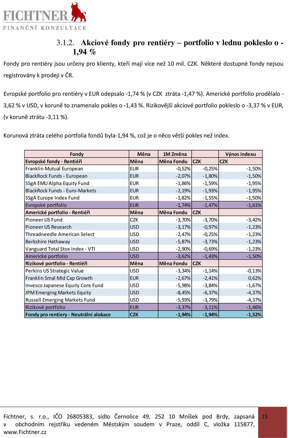 Americké portfolio prodělalo - 3,62 % v USD, v koruně to znamenalo pokles o -1,43 %. Rizikovější akciové portfolio pokleslo o -3,37 % v EUR, (v koruně ztrátu -3,11 %).