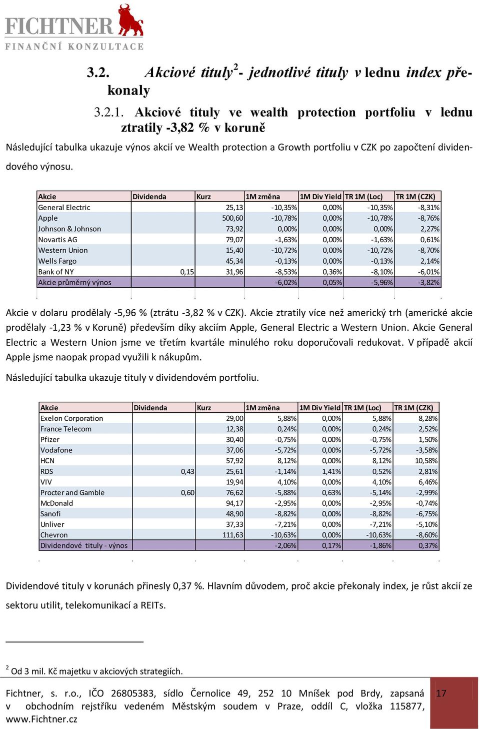 Akcie Dividenda Kurz 1M změna 1M Div Yield TR 1M (Loc) TR 1M (CZK) General Electric 25,13-10,35% 0,00% -10,35% -8,31% Apple 500,60-10,78% 0,00% -10,78% -8,76% Johnson & Johnson 73,92 0,00% 0,00%