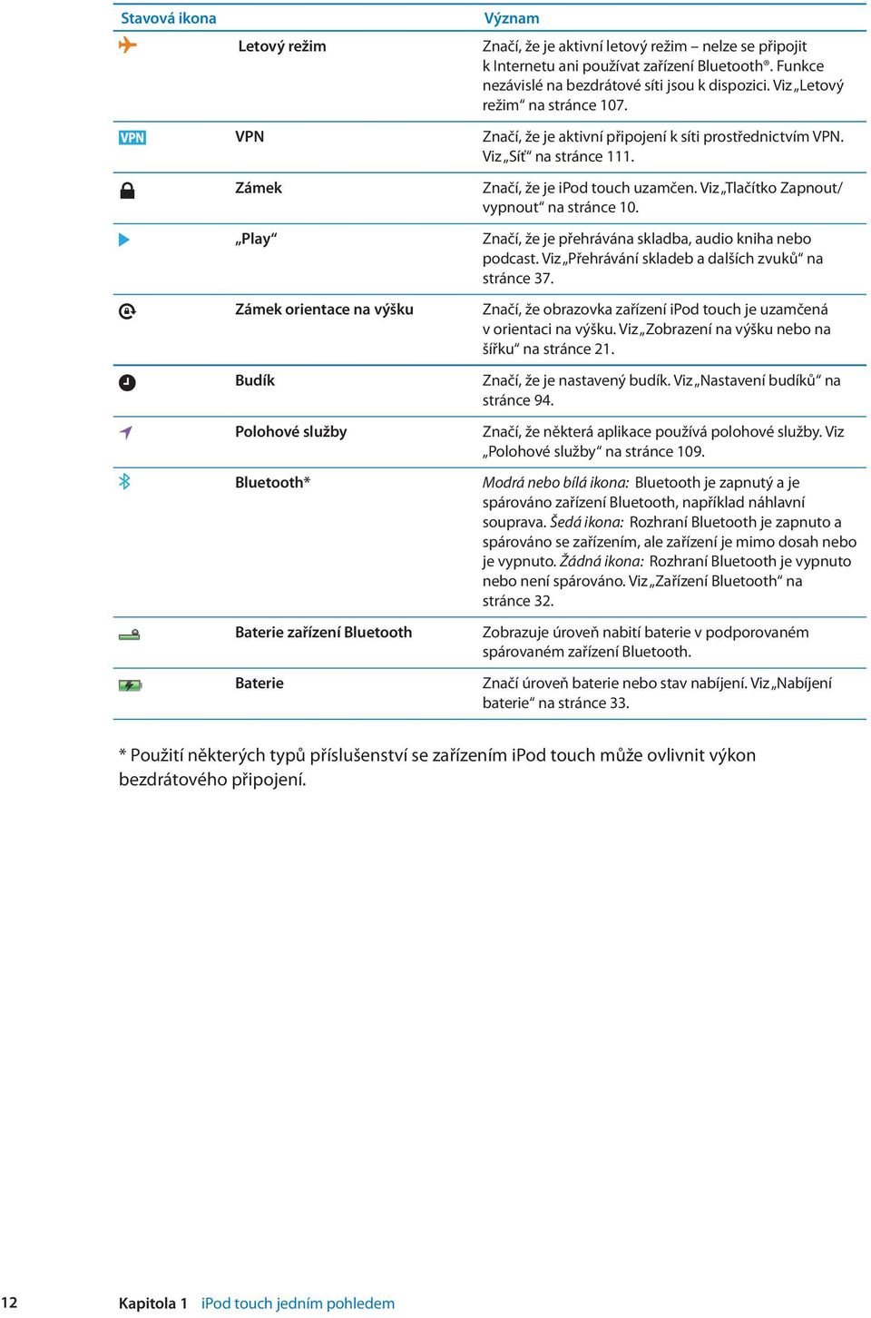 Viz Síť na stránce 111. Značí, že je ipod touch uzamčen. Viz Tlačítko Zapnout/ vypnout na stránce 10. Značí, že je přehrávána skladba, audio kniha nebo podcast.