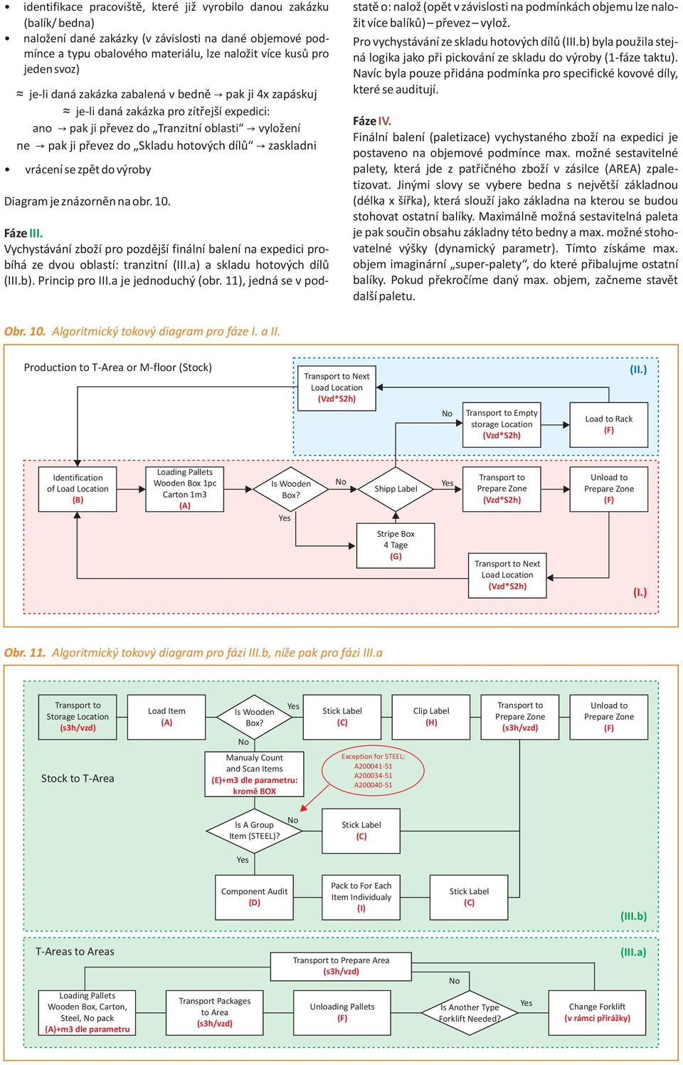 zaskladni vrácení se zpět do výroby Diagram je znázorněn na obr. 10. Fáze III. Vychystávání zboží pro pozdější finální balení na expedici probíhá ze dvou oblastí: tranzitní (III.