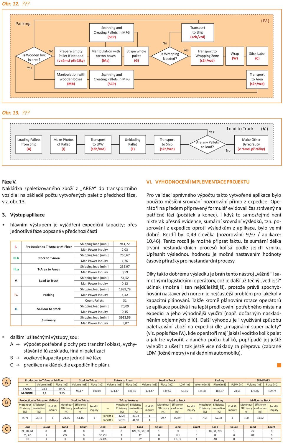 Wrapping Zone Wrap (W) Manipulation with wooden boxes (Mb) Scanning and Creating Pallets in MFG (SCP) to Area Obr. 13.??? Load to Truck (V.