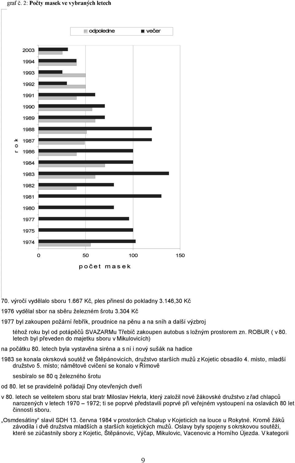 304 Kč 1977 byl zakoupen požární řebřík, proudnice na pěnu a na sníh a další výzbroj téhož roku byl od potápěčů SVAZARMu Třebíč zakoupen autobus s ložným prostorem zn. ROBUR ( v 80.