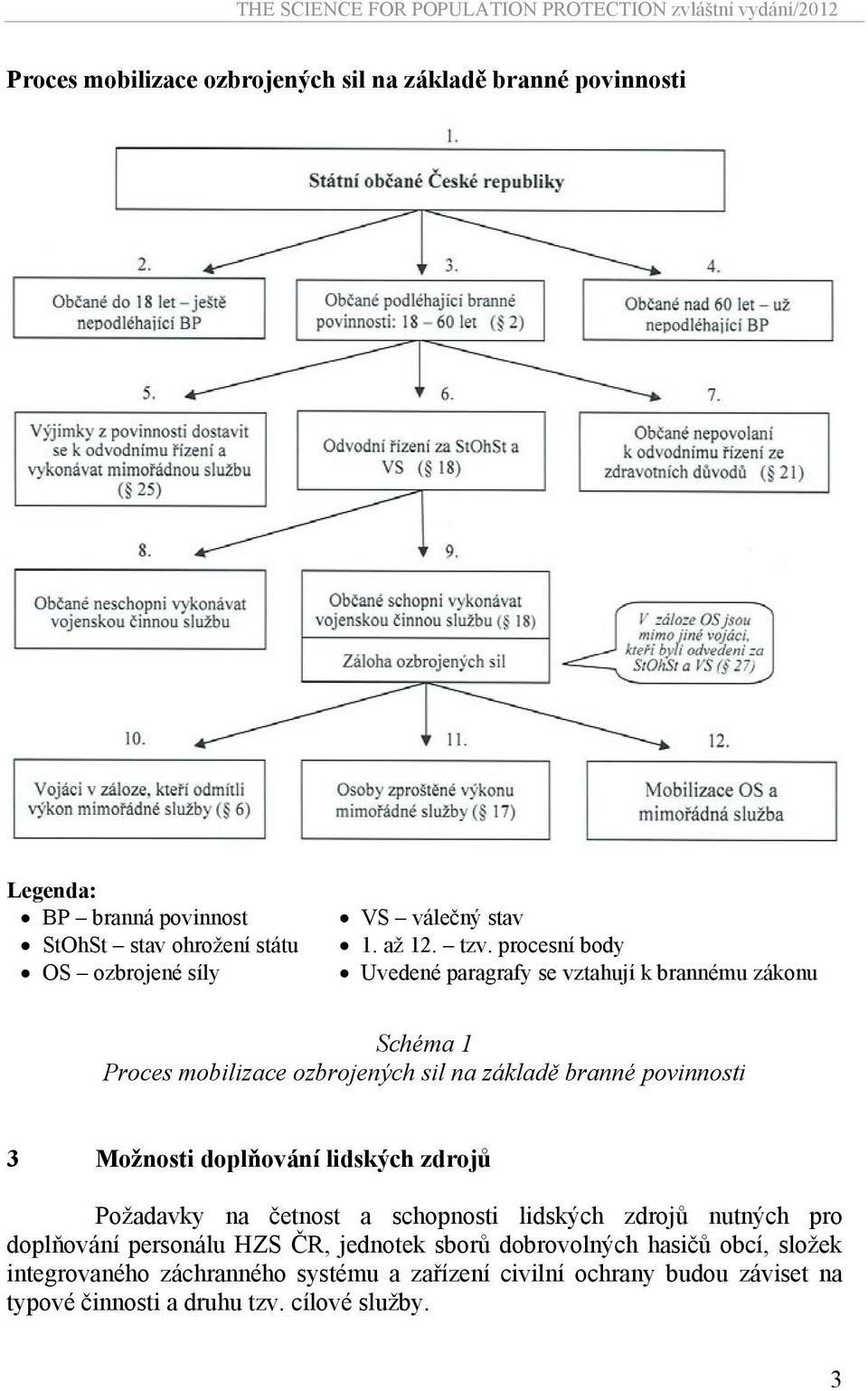 procesní body Uvedené paragrafy se vztahují k brannému zákonu Schéma 1 Proces mobilizace ozbrojených sil na základě branné povinnosti 3 Možnosti