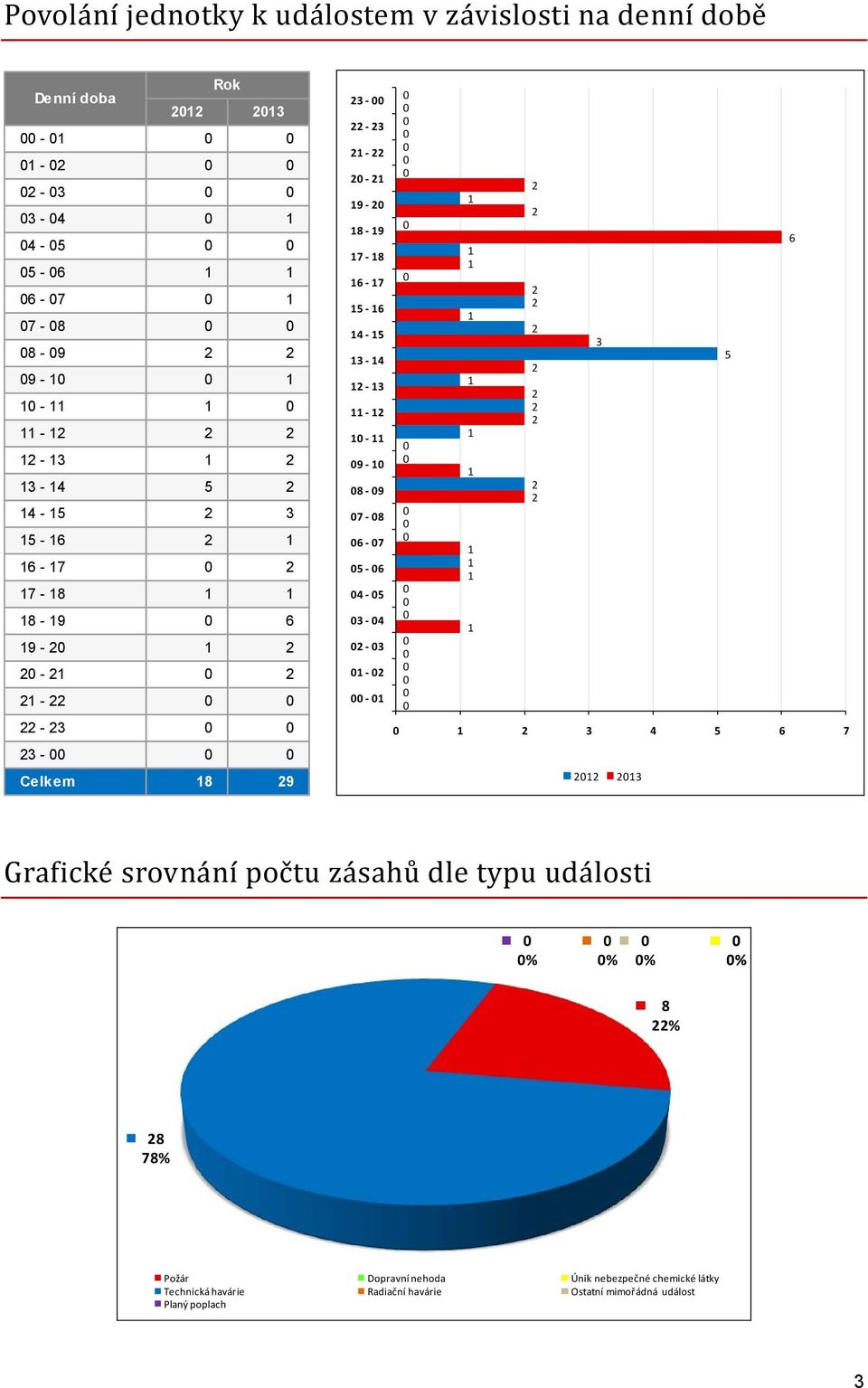 - 6 4 - - 4 - - - 6 4 6 7 Grafické srovnání počtu zásahů dle typu události % % % % 8 % 8 78% Požár Dopravní