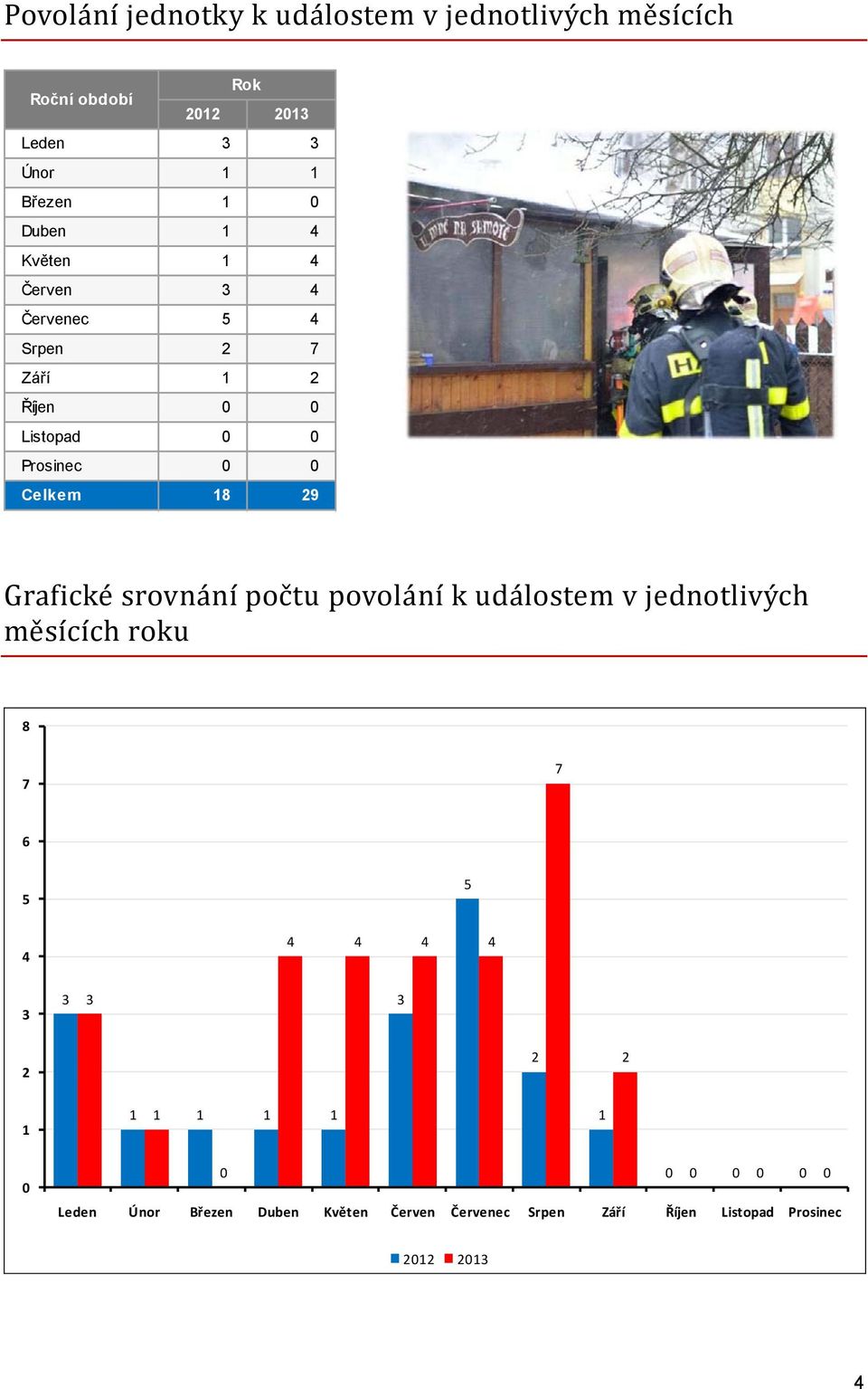 8 9 Grafické srovnání počtu povolání k událostem v jednotlivých měsících roku 8 7 7 6 4