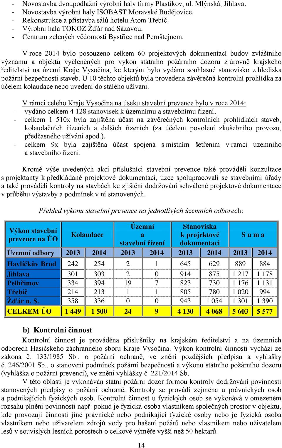 V roce 214 bylo posouzeno celkem 6 projektových dokumentací budov zvláštního významu a objektů vyčleněných pro výkon státního požárního dozoru z úrovně krajského ředitelství na území Kraje Vysočina,