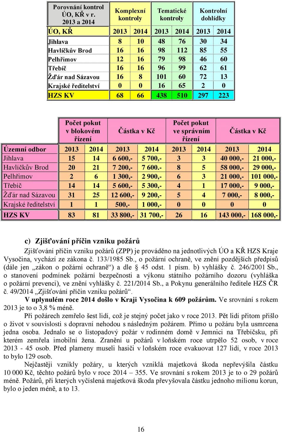 Počet pokut v blokovém řízení 213 214 15 14 2 21 2 6 14 14 31 25 1 1 83 81 Komplexní kontroly Tematické kontroly Kontrolní dohlídky 213 214 213 214 213 214 8 1 48 76 3 34 16 16 98 112 85 55 12 16 79