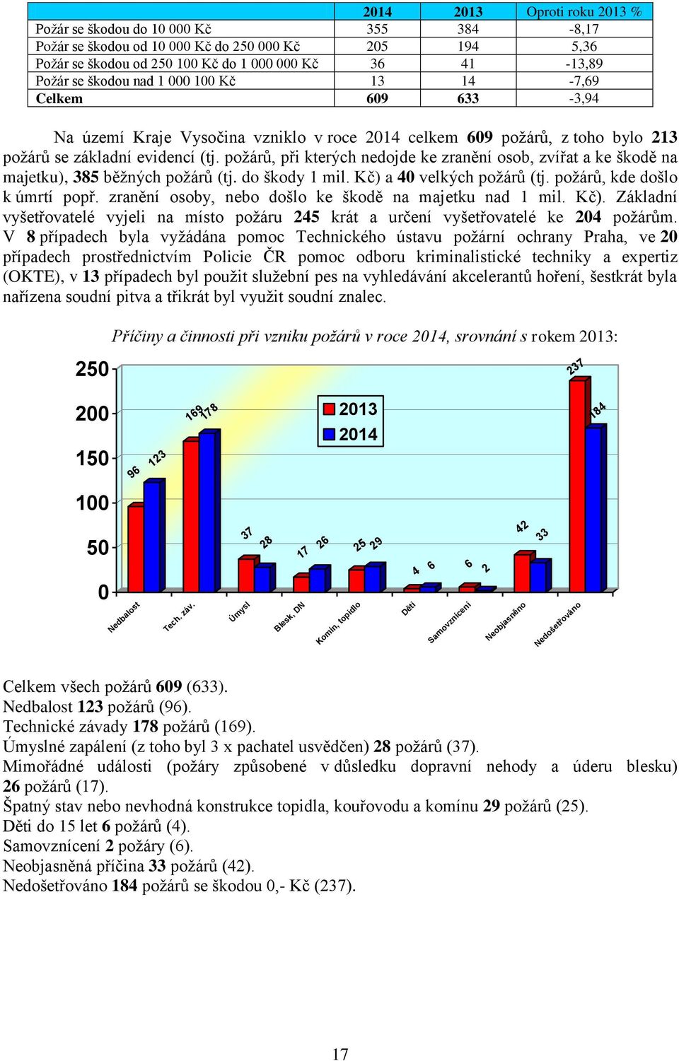 požárů, při kterých nedojde ke zranění osob, zvířat a ke škodě na majetku), 385 běžných požárů (tj. do škody 1 mil. Kč) a 4 velkých požárů (tj. požárů, kde došlo k úmrtí popř.