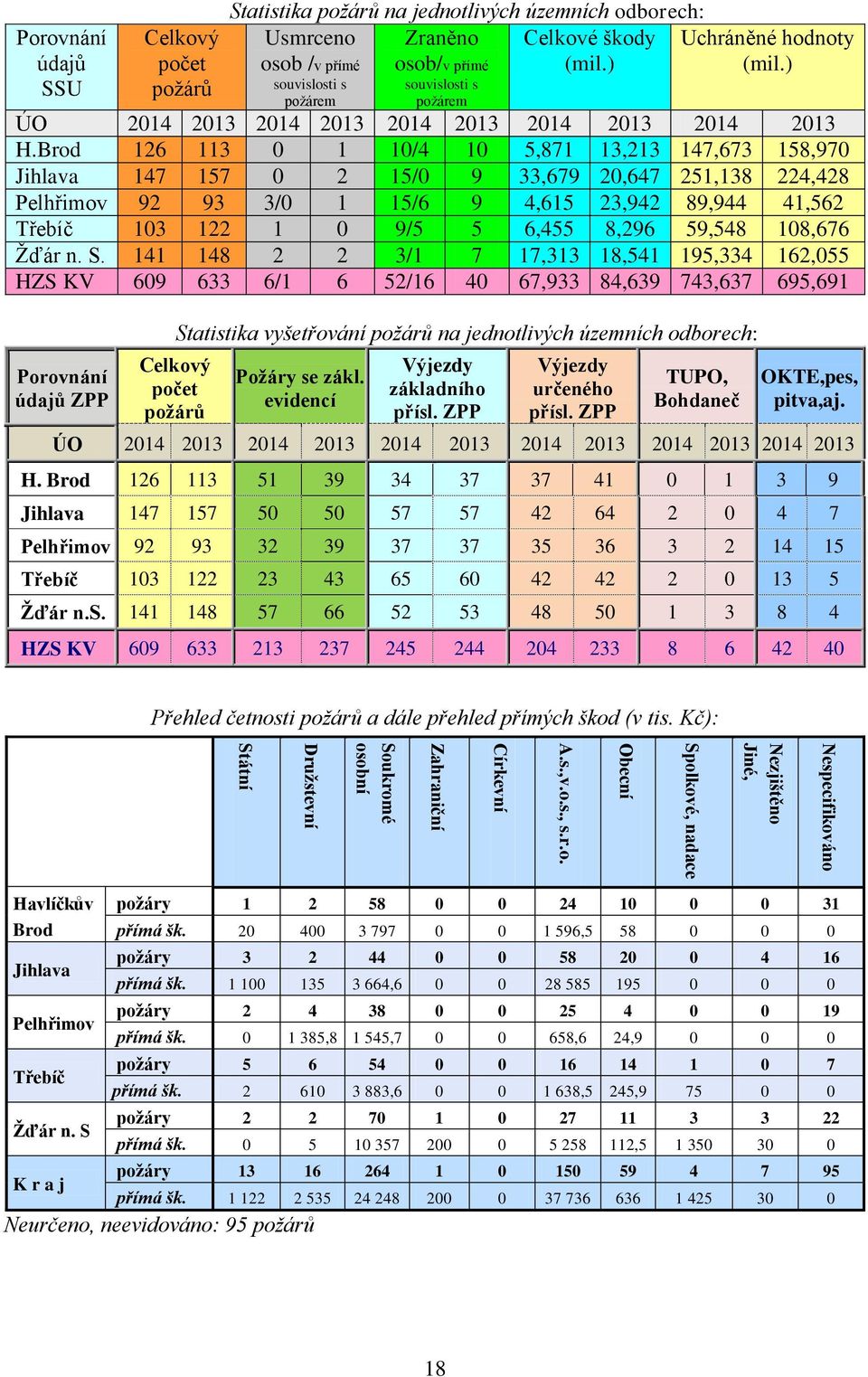 Brod 126 113 1 1/4 1 5,871 13,213 147,673 Jihlava 147 157 2 15/ 9 33,679 2,647 251,138 Pelhřimov 92 93 3/ 1 15/6 9 4,615 23,942 89,944 Třebíč 13 122 1 9/5 5 6,455 8,296 59,548 Žďár n. S.