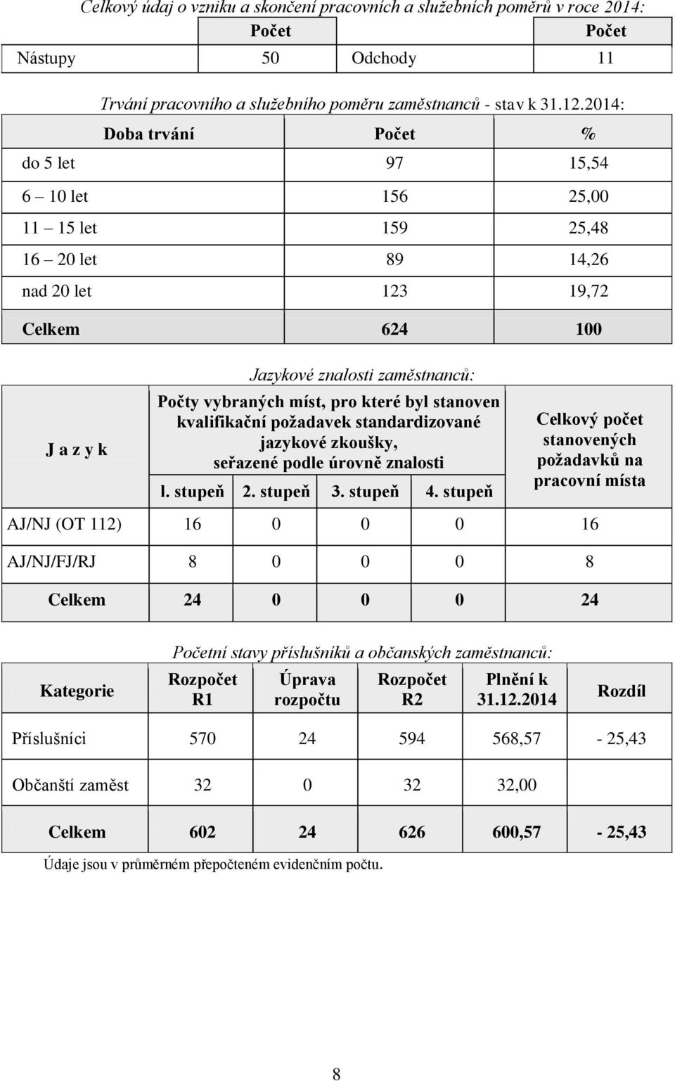 byl stanoven kvalifikační požadavek standardizované jazykové zkoušky, seřazené podle úrovně znalosti Celkový počet stanovených požadavků na pracovní místa l. stupeň 2. stupeň 3. stupeň 4.