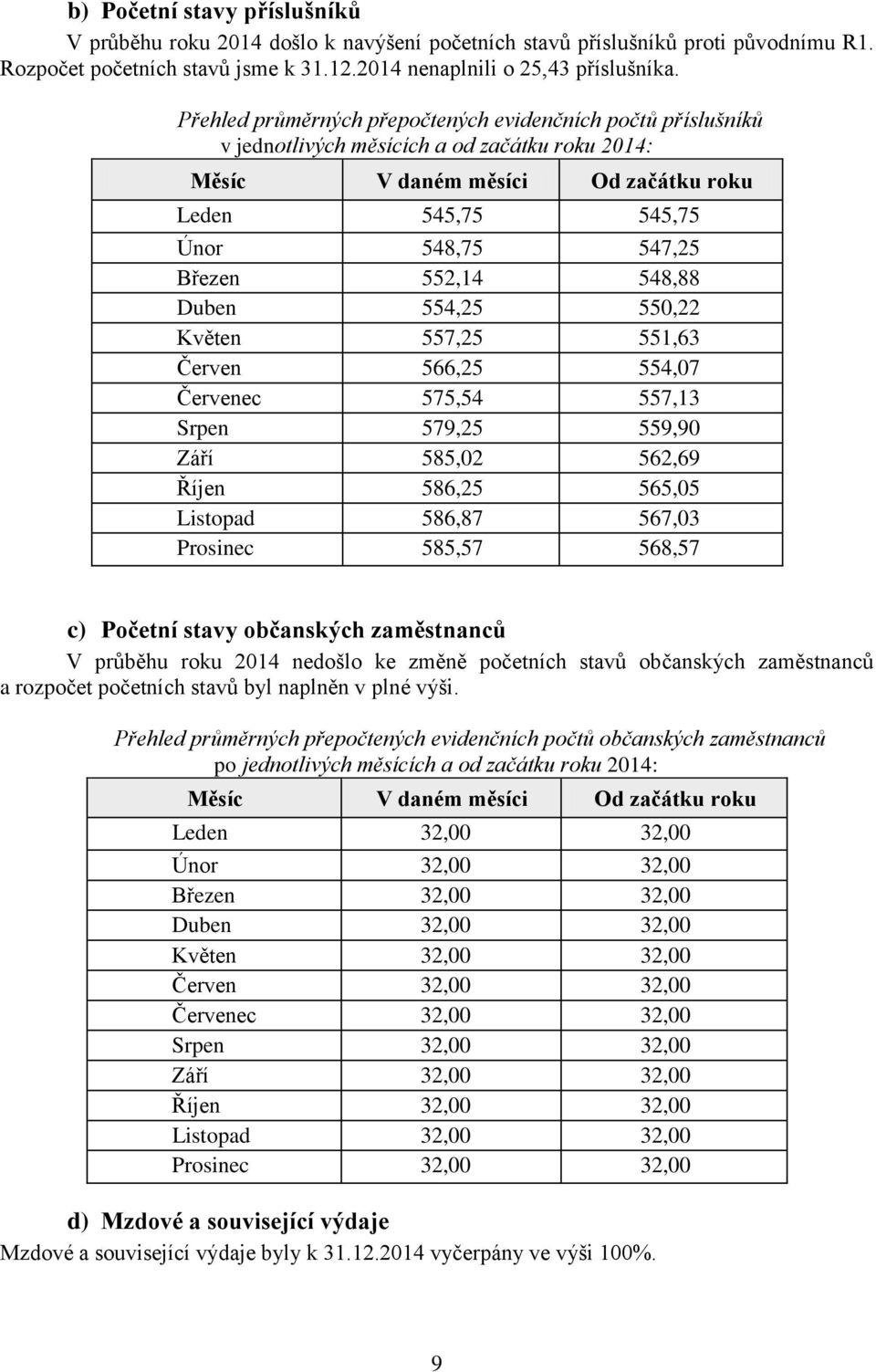 Září Říjen Listopad Prosinec 545,75 548,75 552,14 554,25 557,25 566,25 575,54 579,25 585,2 586,25 586,87 585,57 545,75 547,25 548,88 55,22 551,63 554,7 557,13 559,9 562,69 565,5 567,3 568,57 c)