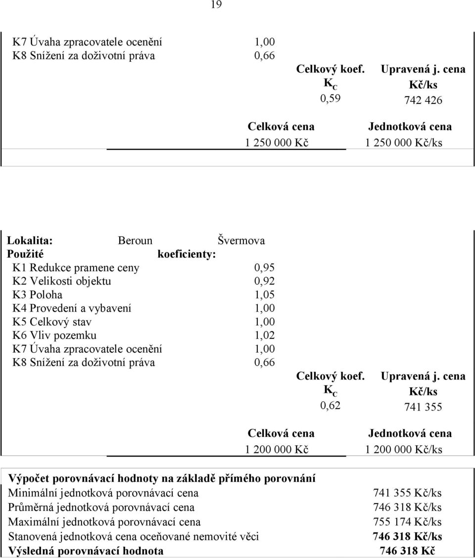 Provedení a vybavení 1,00 K5 Celkový stav 1,00 K6 Vliv pozemku 1,02 K7 Úvaha zpracovatele ocenění 1,00 K8 Snížení za doživotní práva 0,66 Celkový koef. K C 0,62 Upravená j.