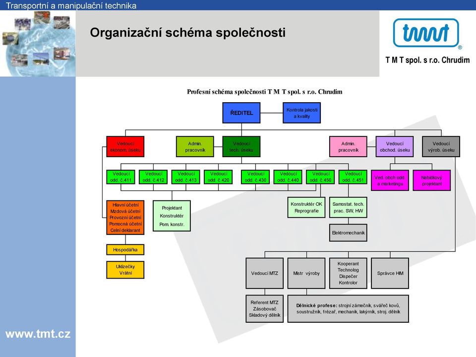 a marketingu Nabídkový projektant Hlavní účetní Mzdová účetní Provozní účetní Pomocná účetní Celní deklarant Projektant Konstruktér Pom. konstr. Konstruktér OK Reprografie Samostat. tech. prac.