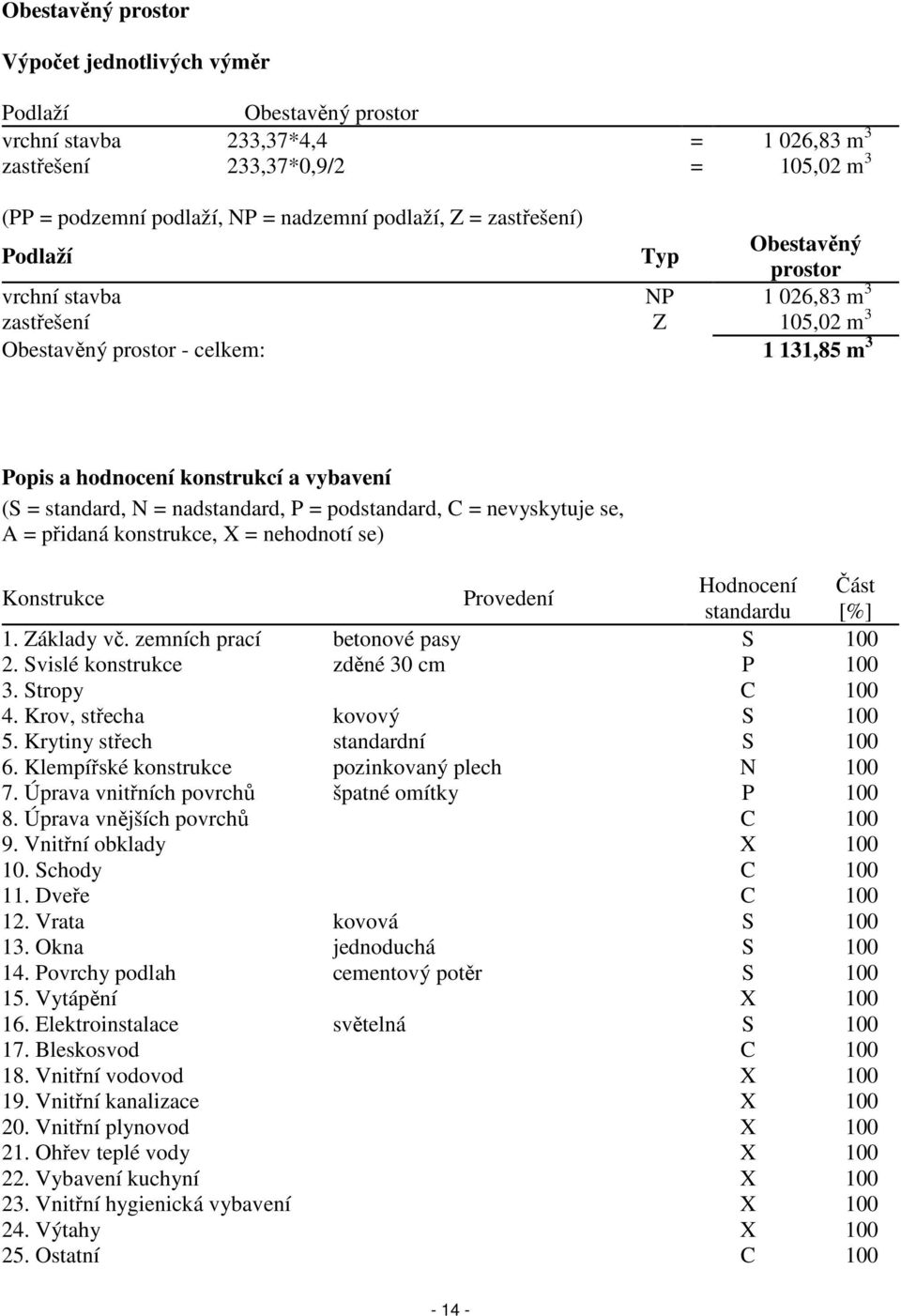 nadstandard, P = podstandard, C = nevyskytuje se, A = přidaná konstrukce, X = nehodnotí se) Konstrukce Provedení Hodnocení Část standardu [%] 1. Základy vč. zemních prací betonové pasy S 100 2.