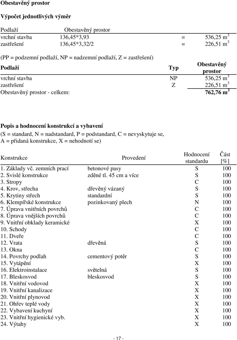 nadstandard, P = podstandard, C = nevyskytuje se, A = přidaná konstrukce, X = nehodnotí se) Konstrukce Provedení Hodnocení Část standardu [%] 1. Základy vč. zemních prací betonové pasy S 100 2.