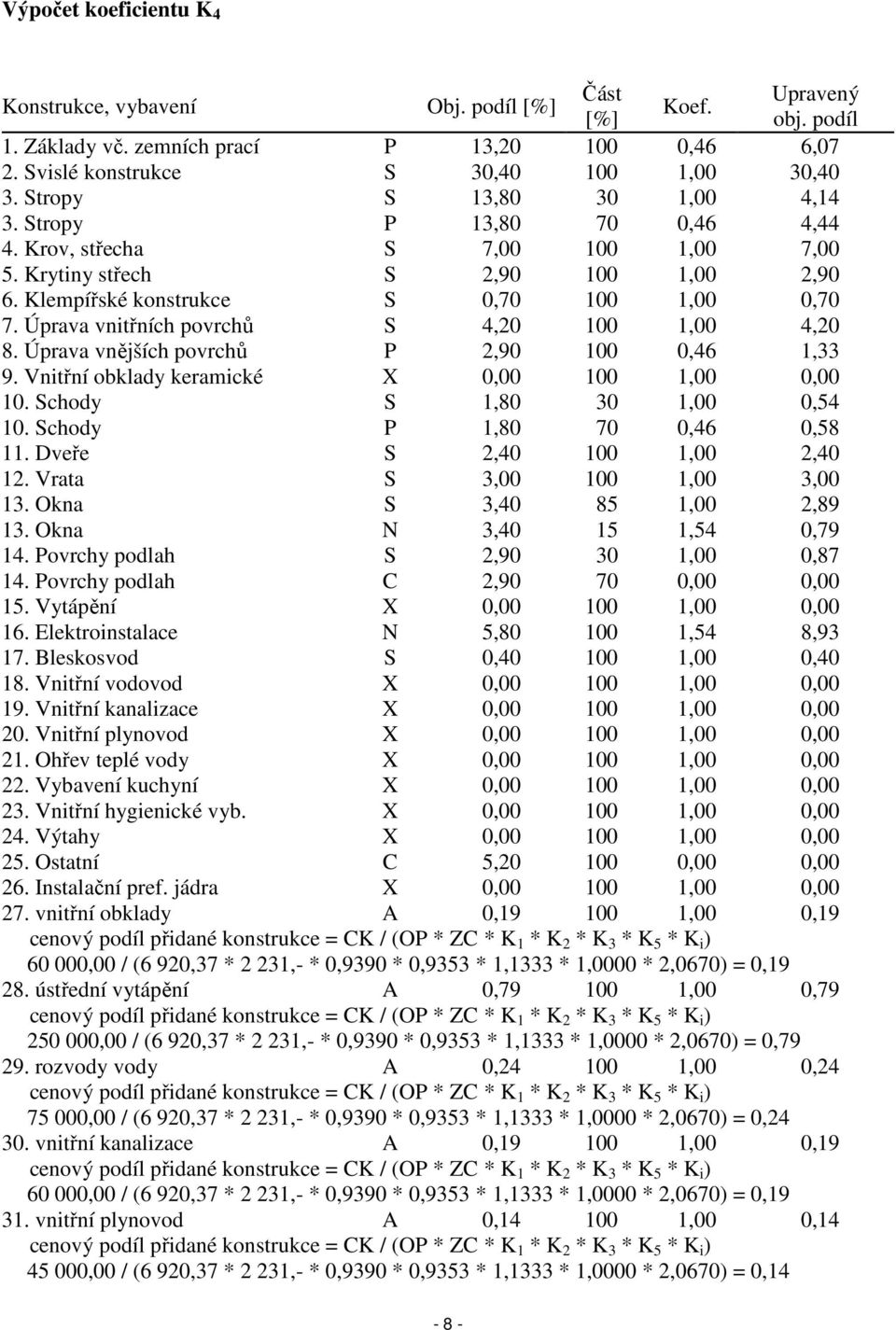 Úprava vnitřních povrchů S 4,20 100 1,00 4,20 8. Úprava vnějších povrchů P 2,90 100 0,46 1,33 9. Vnitřní obklady keramické X 0,00 100 1,00 0,00 10. Schody S 1,80 30 1,00 0,54 10.