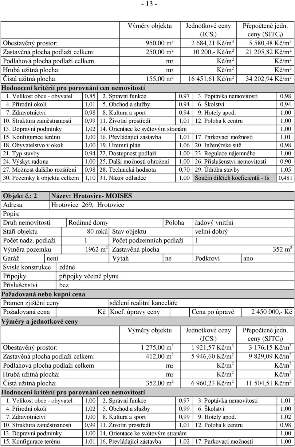 Kč/m 2 Hrubá užitná plocha: m2 Kč/m 2 Kč/m 2 Čistá užitná plocha: 155,00 m 2 16 451,61 Kč/m 2 34 202,94 Kč/m 2 Hodnocení kritérií pro porovnání cen nemovitostí 1. Velikost obce - obyvatel 0,85 2.