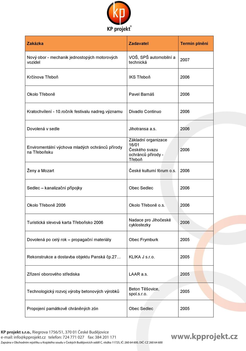 dle Jihotransa a.s. 2006 Enviromentální výchova mladých ochránců přírody na sku Základní organizace 16/01 Českého svazu ochránců přírody - 2006 Ženy a Mozart České kulturní fórum o.s. 2006 Sedlec kanalizační přípojky Obec Sedlec 2006 Okolo Třeboně 2006 Okolo Třeboně o.