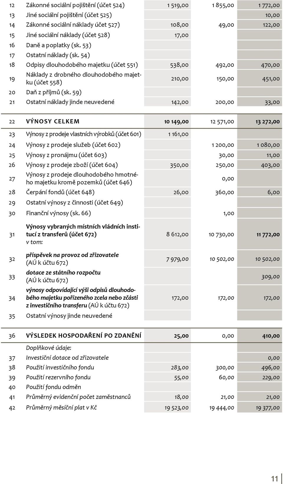 54) 18 Odpisy dlouhodobého majetku (účet 551) 538,00 492,00 470,00 19 Náklady z drobného dlouhodobého majetku (účet 558) 210,00 150,00 451,00 20 Daň z příjmů (sk.