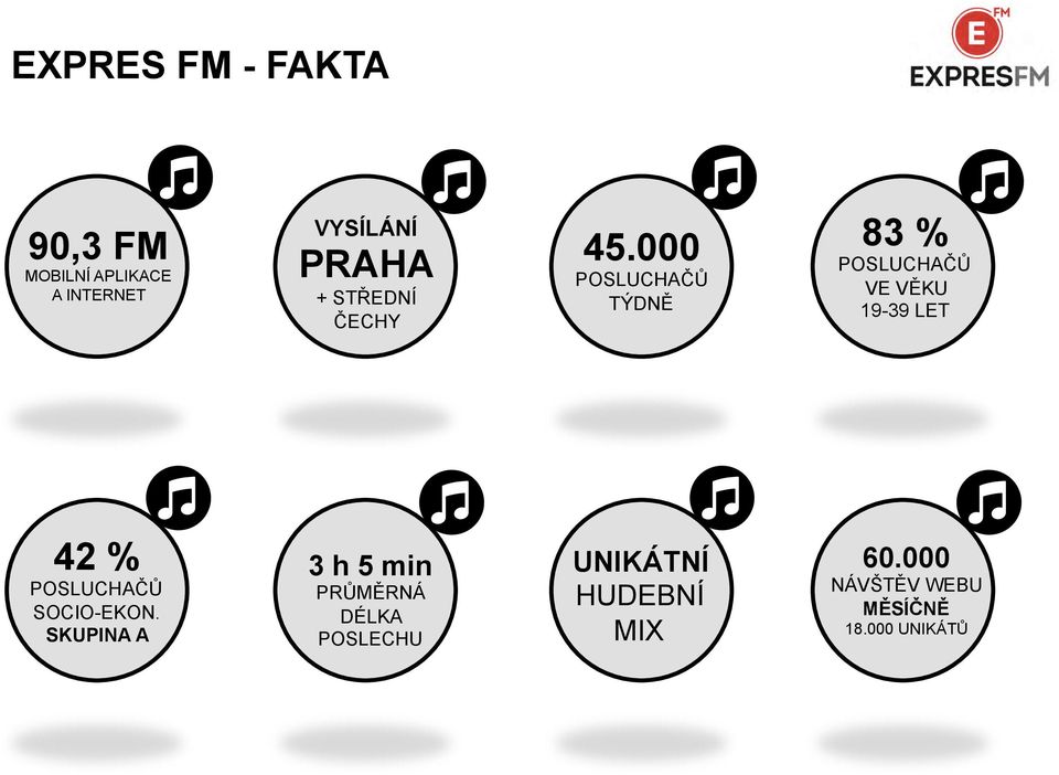 000 POSLUCHAČŮ TÝDNĚ 83 % POSLUCHAČŮ VE VĚKU 19-39 LET 42 %